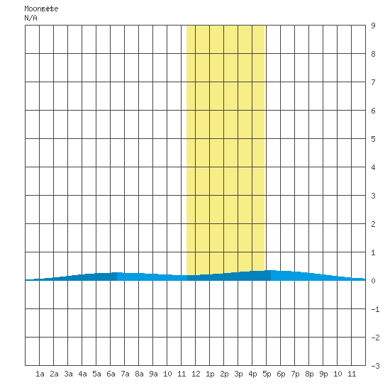Point Barrow tide chart for Friday, November 3, 2023
