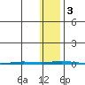 Point Barrow tide chart for Friday, November 3, 2023