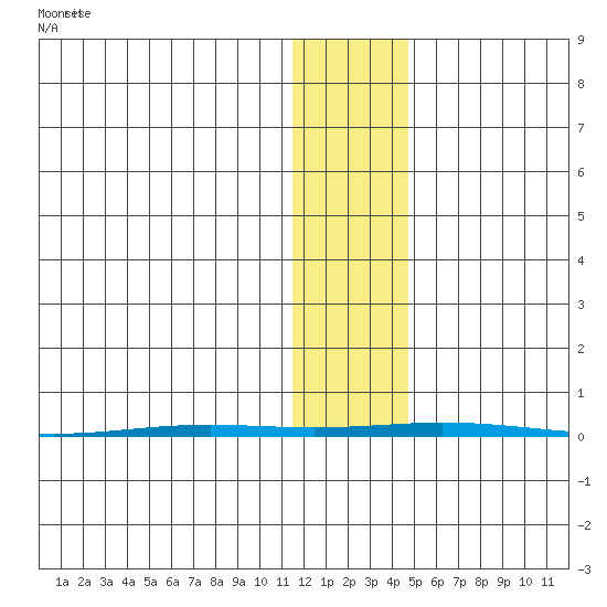 Point Barrow tide chart for Saturday, November 4, 2023