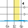 Point Barrow tide chart for Saturday, November 4, 2023