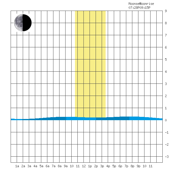 Point Barrow tide chart for Sunday, November 5, 2023