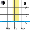 Point Barrow tide chart for Sunday, November 5, 2023