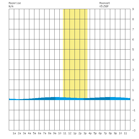 Point Barrow tide chart for Monday, November 6, 2023