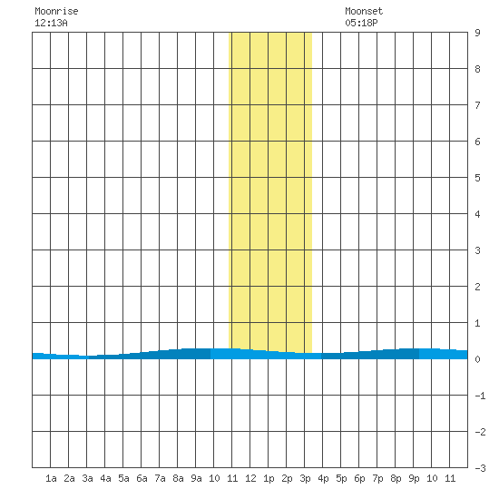 Point Barrow tide chart for Tuesday, November 7, 2023