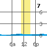 Point Barrow tide chart for Tuesday, November 7, 2023