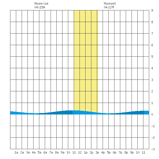 Point Barrow tide chart for Thursday, November 9, 2023