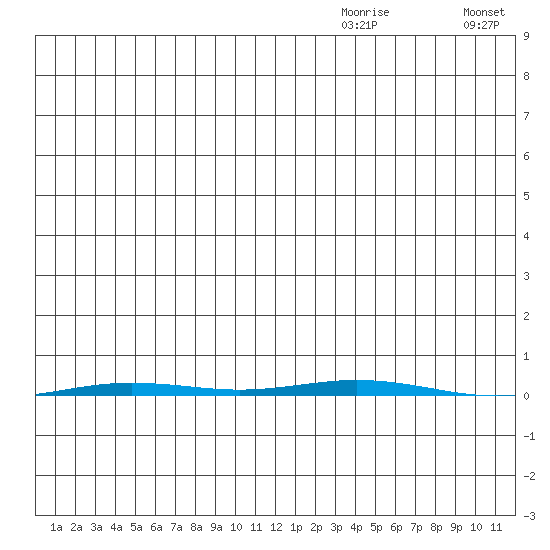 Point Barrow tide chart for Sunday, December 17, 2023