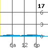 Point Barrow tide chart for Sunday, December 17, 2023