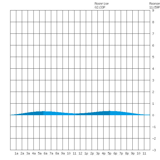 Point Barrow tide chart for Monday, December 18, 2023