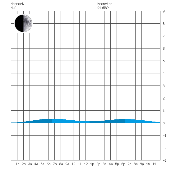 Point Barrow tide chart for Tuesday, December 19, 2023