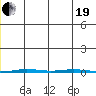 Point Barrow tide chart for Tuesday, December 19, 2023