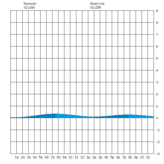 Point Barrow tide chart for Wednesday, December 20, 2023