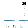 Point Barrow tide chart for Wednesday, December 20, 2023