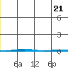 Point Barrow tide chart for Thursday, December 21, 2023