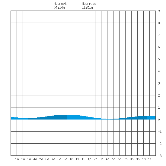 Point Barrow tide chart for Friday, December 22, 2023