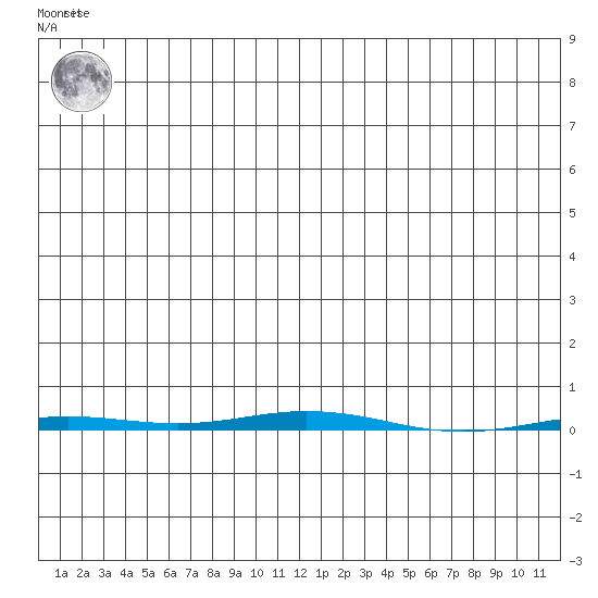 Point Barrow tide chart for Tuesday, December 26, 2023
