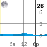 Point Barrow tide chart for Tuesday, December 26, 2023