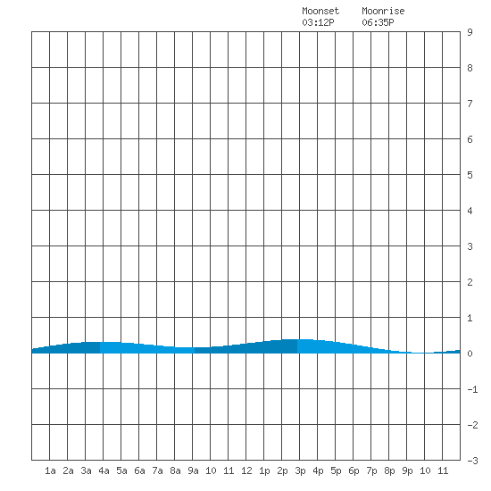 Point Barrow tide chart for Saturday, December 30, 2023
