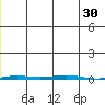 Point Barrow tide chart for Saturday, December 30, 2023