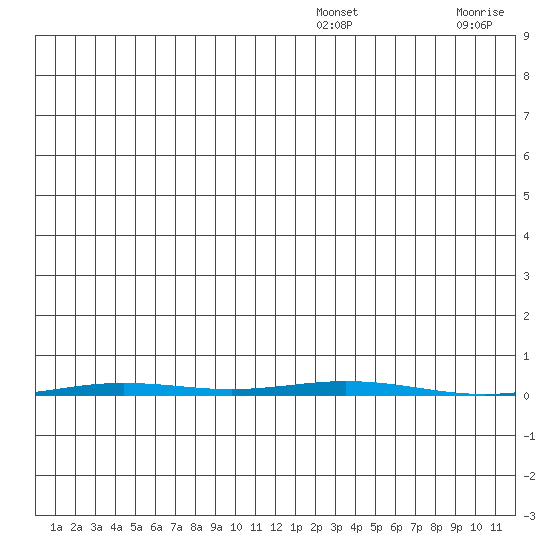 Point Barrow tide chart for Sunday, December 31, 2023