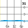 Point Barrow tide chart for Sunday, December 31, 2023
