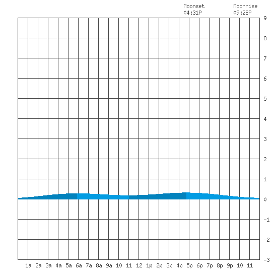 Point Barrow tide chart for Sunday, December 3, 2023