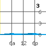 Point Barrow tide chart for Sunday, December 3, 2023