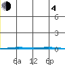Point Barrow tide chart for Monday, December 4, 2023