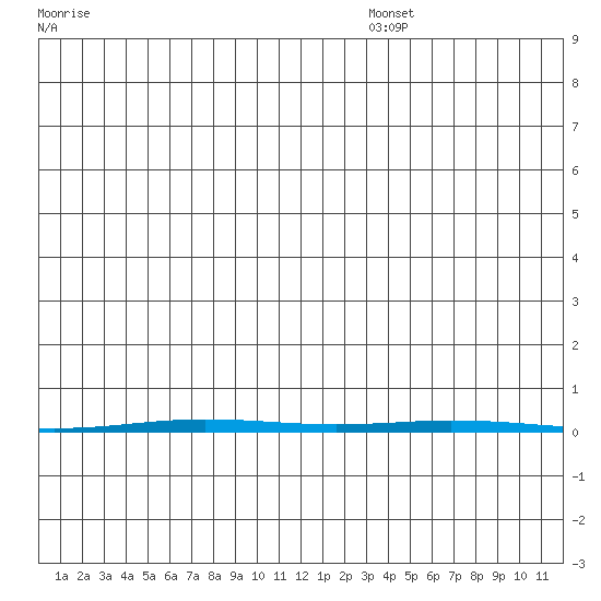 Point Barrow tide chart for Tuesday, December 5, 2023