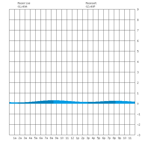 Point Barrow tide chart for Wednesday, December 6, 2023