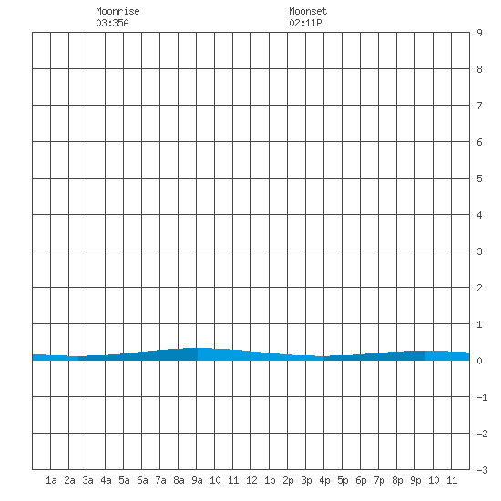 Point Barrow tide chart for Thursday, December 7, 2023