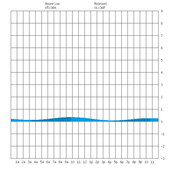 Point Barrow tide chart for Friday, December 8, 2023