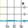 Point Barrow tide chart for Friday, December 8, 2023