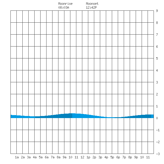 Point Barrow tide chart for Saturday, December 9, 2023
