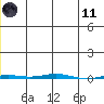 Point Barrow tide chart for Thursday, January 11, 2024