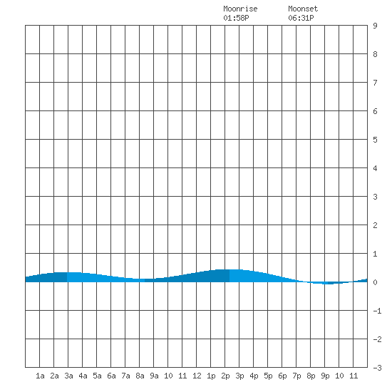 Point Barrow tide chart for Saturday, January 13, 2024