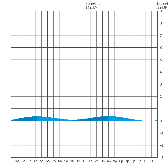 Point Barrow tide chart for Monday, January 15, 2024