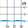 Point Barrow tide chart for Monday, January 15, 2024