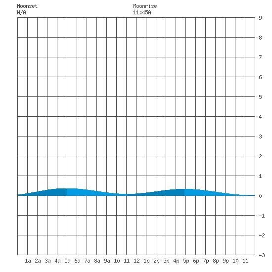 Point Barrow tide chart for Tuesday, January 16, 2024