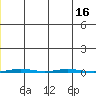 Point Barrow tide chart for Tuesday, January 16, 2024