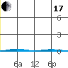 Point Barrow tide chart for Wednesday, January 17, 2024
