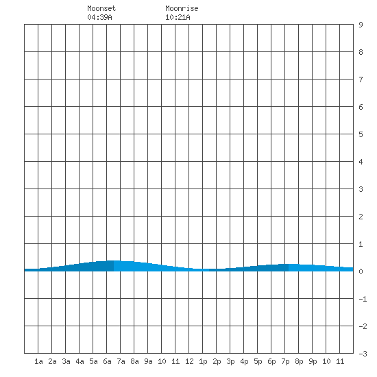 Point Barrow tide chart for Thursday, January 18, 2024