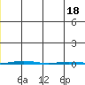 Point Barrow tide chart for Thursday, January 18, 2024