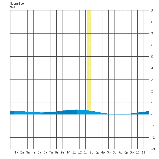 Point Barrow tide chart for Tuesday, January 23, 2024