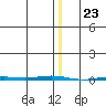 Point Barrow tide chart for Tuesday, January 23, 2024