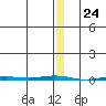 Point Barrow tide chart for Wednesday, January 24, 2024