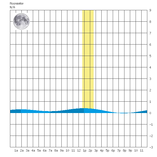Point Barrow tide chart for Thursday, January 25, 2024