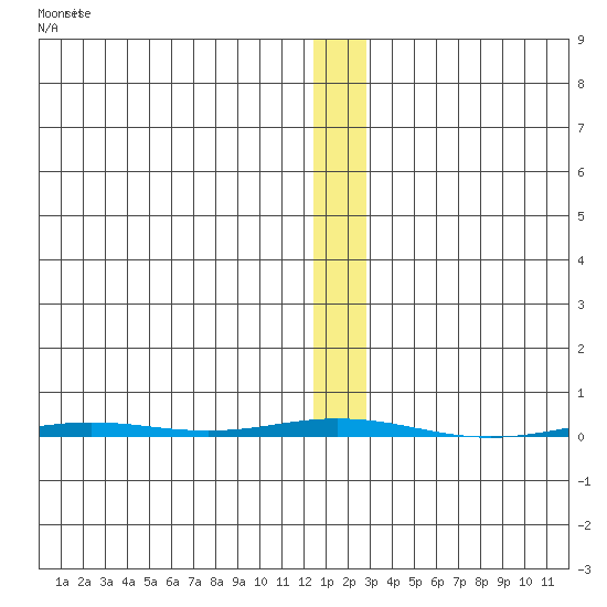 Point Barrow tide chart for Friday, January 26, 2024