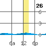 Point Barrow tide chart for Friday, January 26, 2024