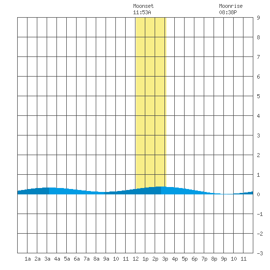 Point Barrow tide chart for Sunday, January 28, 2024